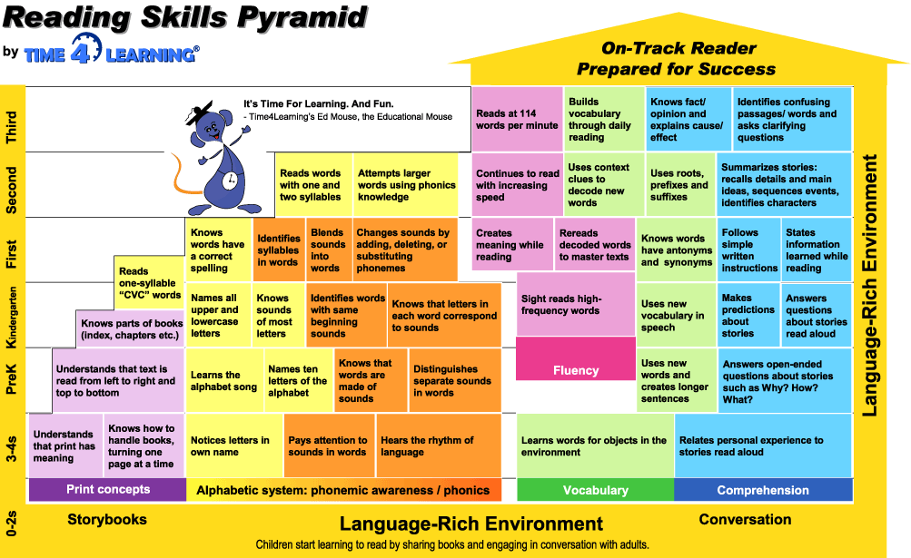 want a reading skills pyramid time4learning