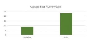Math Fact Fluency Gain Graph