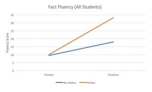 Fact Fact Fluency Chart