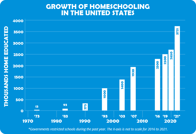Homeschooling Graph