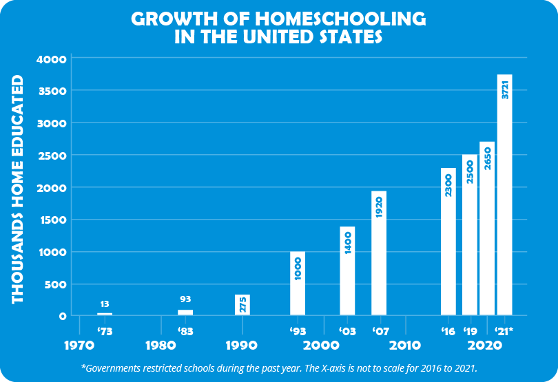 American Homeschool Statistics Time4Learning